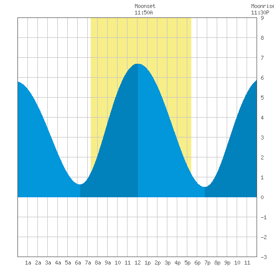 Bloody Point tide chart for Saturday, December 25, 2021