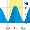 Bloody Point tide chart for Saturday, December 25, 2021