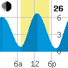 Bloody Point tide chart for Sunday, December 26, 2021
