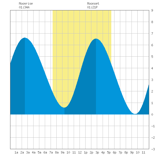 Bloody Point tide chart for Tuesday, December 28, 2021