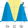 Bloody Point tide chart for Thursday, December 2, 2021