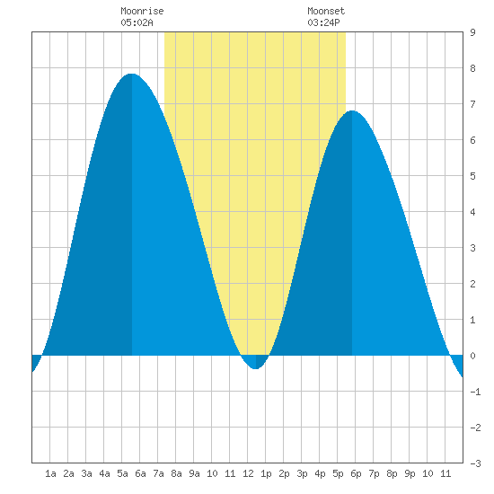 Bloody Point tide chart for Friday, December 31, 2021