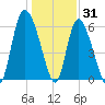 Bloody Point tide chart for Friday, December 31, 2021