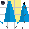 Bloody Point tide chart for Saturday, December 4, 2021