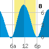 Bloody Point tide chart for Wednesday, December 8, 2021