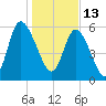 Bloody Point tide chart for Thursday, January 13, 2022