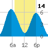 Bloody Point tide chart for Friday, January 14, 2022