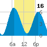 Bloody Point tide chart for Sunday, January 16, 2022