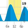 Bloody Point tide chart for Wednesday, January 19, 2022