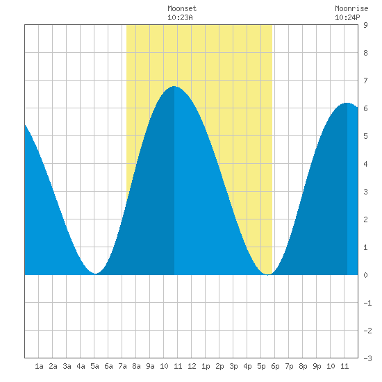 Bloody Point tide chart for Saturday, January 22, 2022