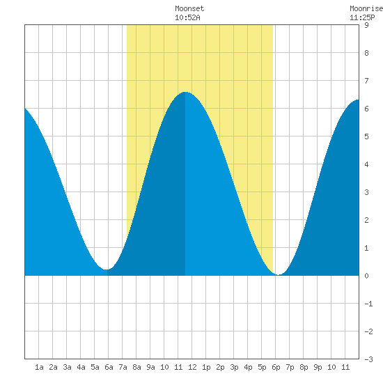 Bloody Point tide chart for Sunday, January 23, 2022