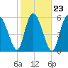 Bloody Point tide chart for Sunday, January 23, 2022