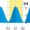 Bloody Point tide chart for Monday, January 24, 2022