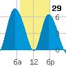 Bloody Point tide chart for Saturday, January 29, 2022