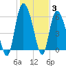 Bloody Point tide chart for Monday, January 3, 2022