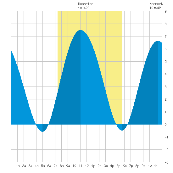 Bloody Point tide chart for Thursday, January 6, 2022