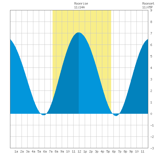 Bloody Point tide chart for Friday, January 7, 2022