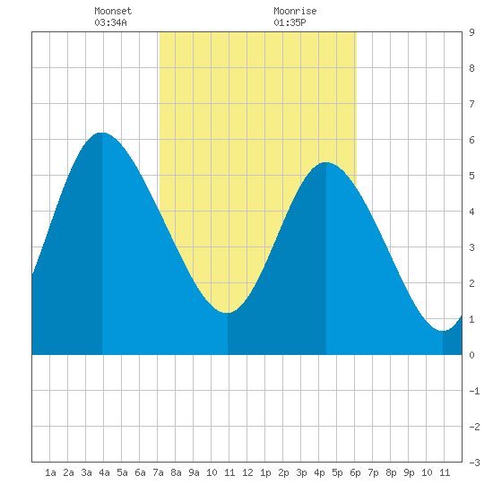 Bloody Point tide chart for Friday, February 11, 2022