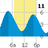 Bloody Point tide chart for Friday, February 11, 2022