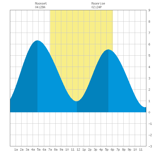Bloody Point tide chart for Saturday, February 12, 2022