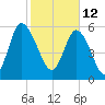 Bloody Point tide chart for Saturday, February 12, 2022