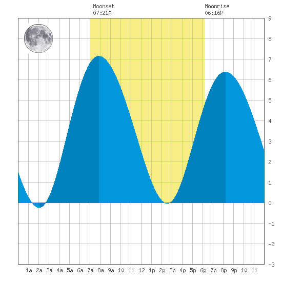 Bloody Point tide chart for Wednesday, February 16, 2022