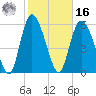 Bloody Point tide chart for Wednesday, February 16, 2022