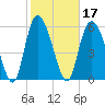 Bloody Point tide chart for Thursday, February 17, 2022