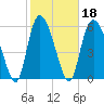Bloody Point tide chart for Friday, February 18, 2022