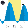 Bloody Point tide chart for Tuesday, February 1, 2022