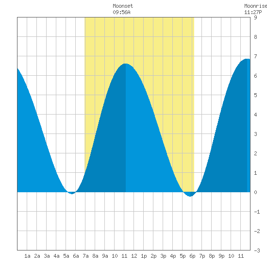 Bloody Point tide chart for Monday, February 21, 2022