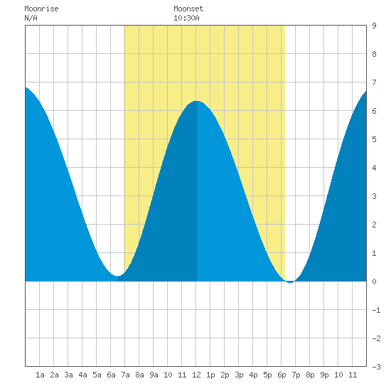 Bloody Point tide chart for Tuesday, February 22, 2022