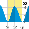 Bloody Point tide chart for Tuesday, February 22, 2022