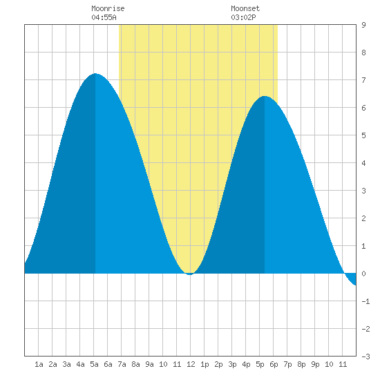 Bloody Point tide chart for Sunday, February 27, 2022