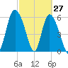 Bloody Point tide chart for Sunday, February 27, 2022