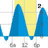 Bloody Point tide chart for Wednesday, February 2, 2022