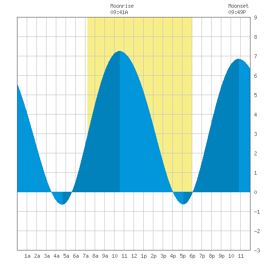 Bloody Point tide chart for Friday, February 4, 2022
