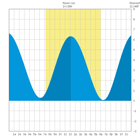 Bloody Point tide chart for Sunday, February 6, 2022