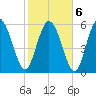 Bloody Point tide chart for Sunday, February 6, 2022