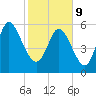 Bloody Point tide chart for Wednesday, February 9, 2022