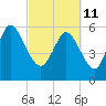 Bloody Point tide chart for Friday, March 11, 2022