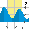 Bloody Point tide chart for Saturday, March 12, 2022