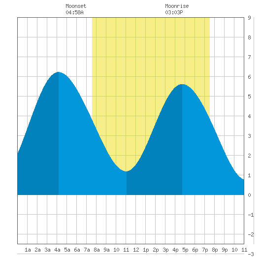 Bloody Point tide chart for Sunday, March 13, 2022