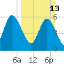 Bloody Point tide chart for Sunday, March 13, 2022