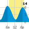 Bloody Point tide chart for Monday, March 14, 2022