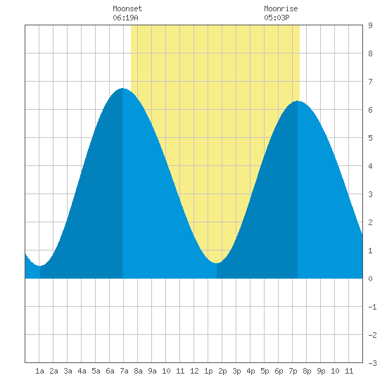 Bloody Point tide chart for Tuesday, March 15, 2022