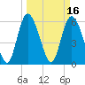 Bloody Point tide chart for Wednesday, March 16, 2022
