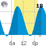 Bloody Point tide chart for Friday, March 18, 2022