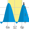 Bloody Point tide chart for Tuesday, March 1, 2022