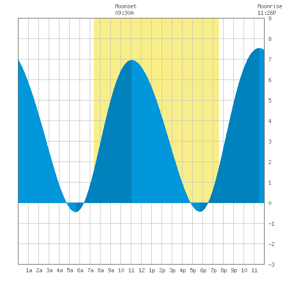 Bloody Point tide chart for Monday, March 21, 2022